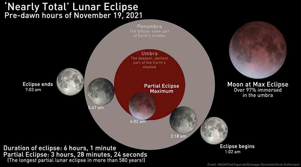 Nearly Total Lunar Eclipse November 19 2021 image via NASA/Fred Espenak/Guiseppe Donatiello/Scott Sutherland